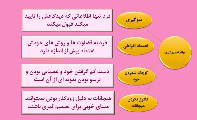 تصمیم گیری: هر تصمیم، آجرِ ساختن فرداست.| مهارت های زندگی | تصمیم گیری | مرکز مشاوره باران